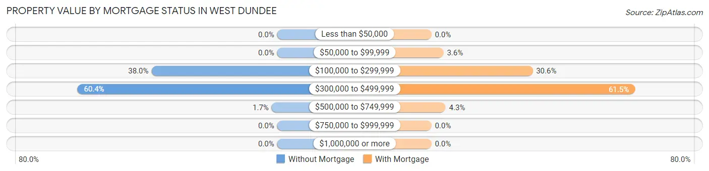 Property Value by Mortgage Status in West Dundee