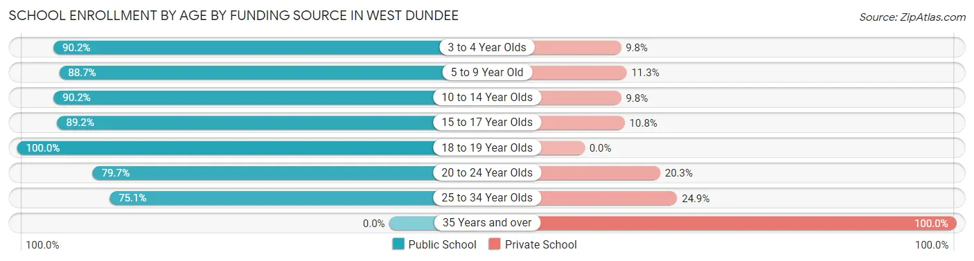 School Enrollment by Age by Funding Source in West Dundee