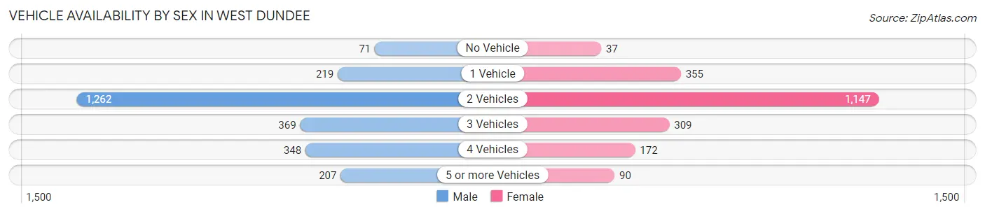Vehicle Availability by Sex in West Dundee