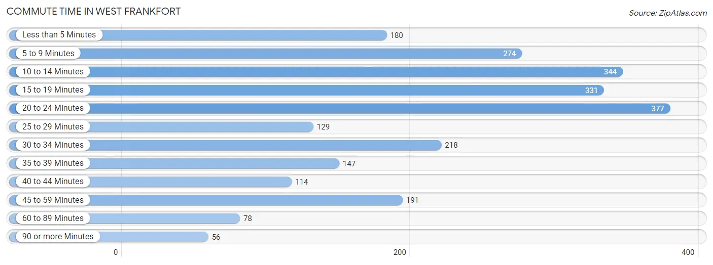 Commute Time in West Frankfort