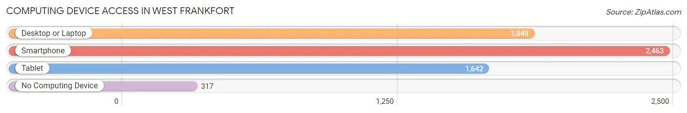 Computing Device Access in West Frankfort