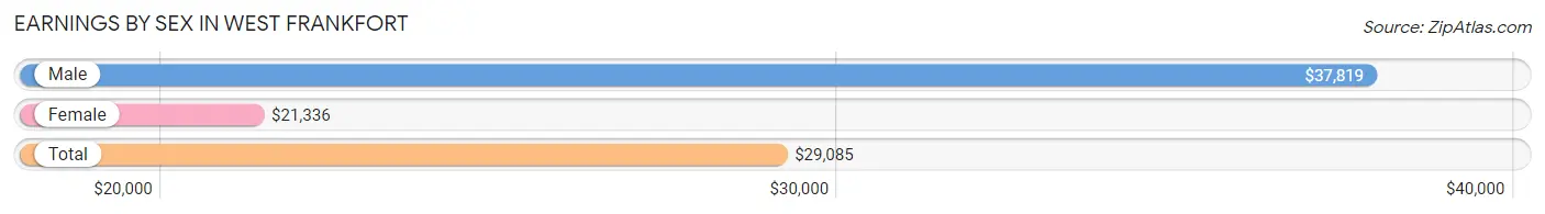 Earnings by Sex in West Frankfort