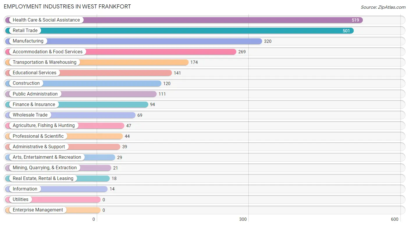 Employment Industries in West Frankfort
