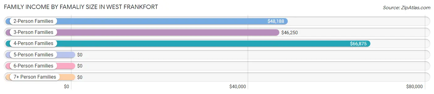 Family Income by Famaliy Size in West Frankfort