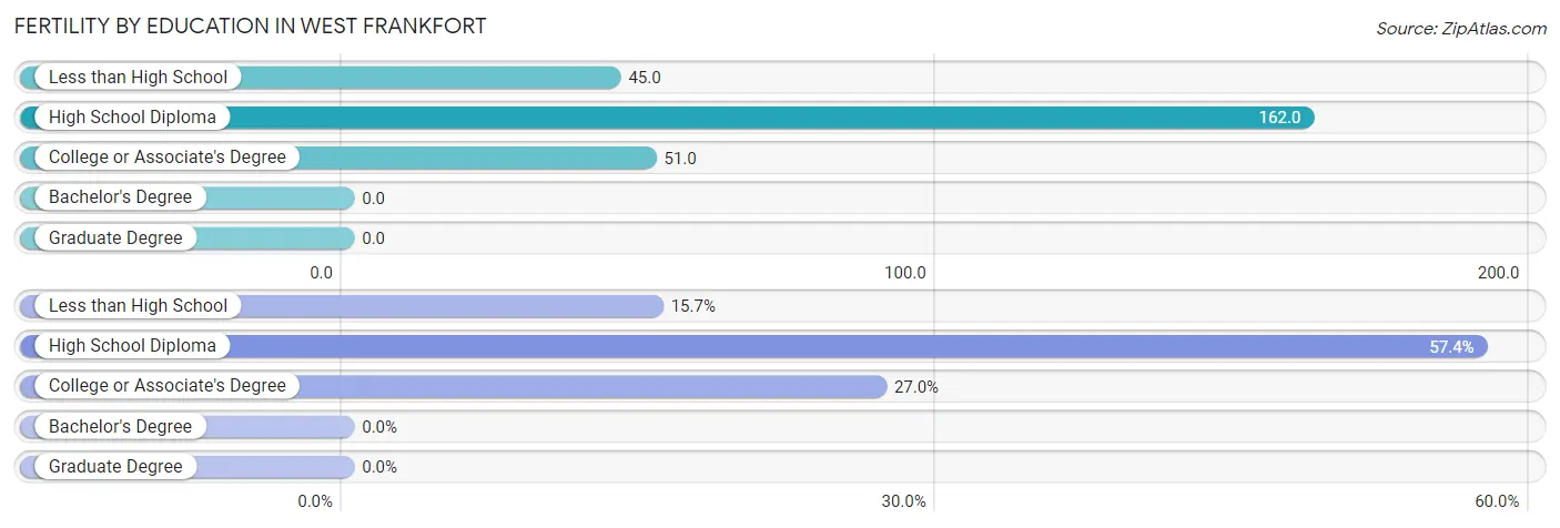 Female Fertility by Education Attainment in West Frankfort