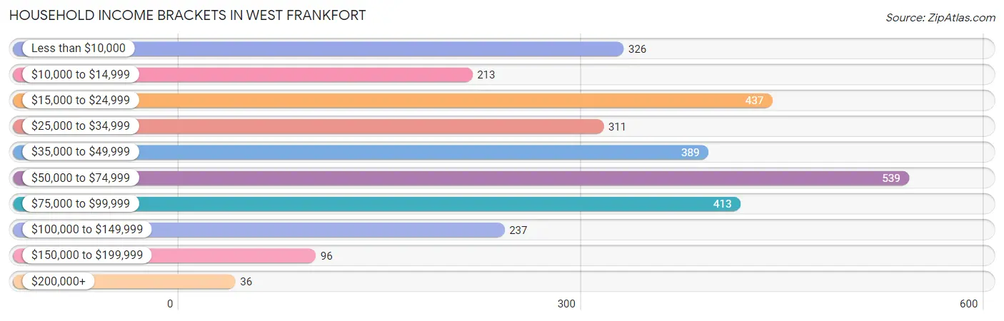 Household Income Brackets in West Frankfort