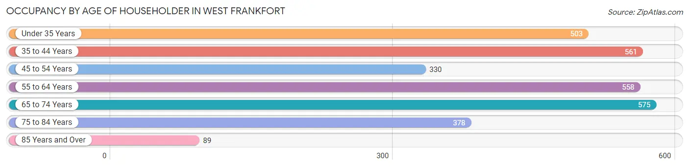 Occupancy by Age of Householder in West Frankfort