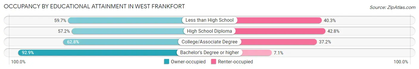 Occupancy by Educational Attainment in West Frankfort