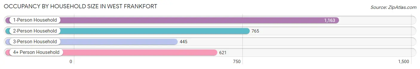 Occupancy by Household Size in West Frankfort