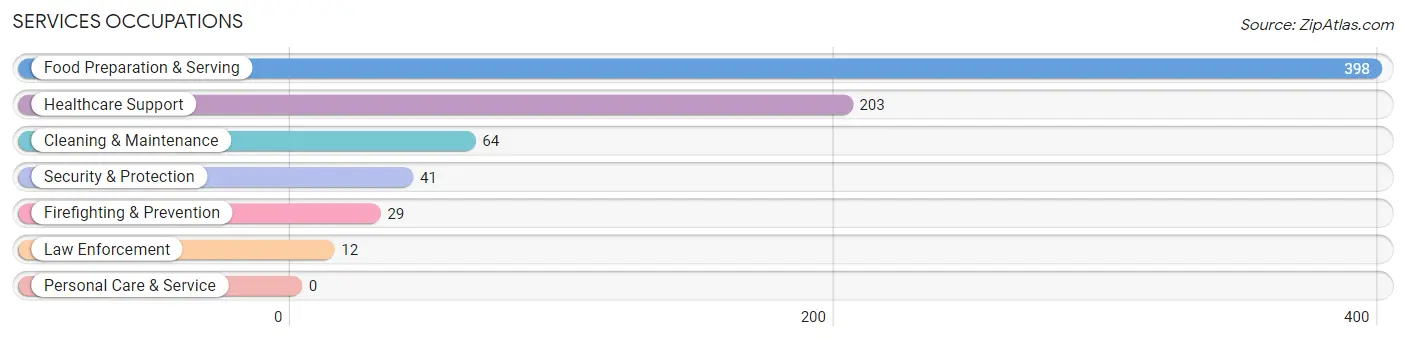 Services Occupations in West Frankfort