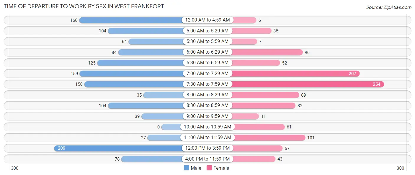 Time of Departure to Work by Sex in West Frankfort