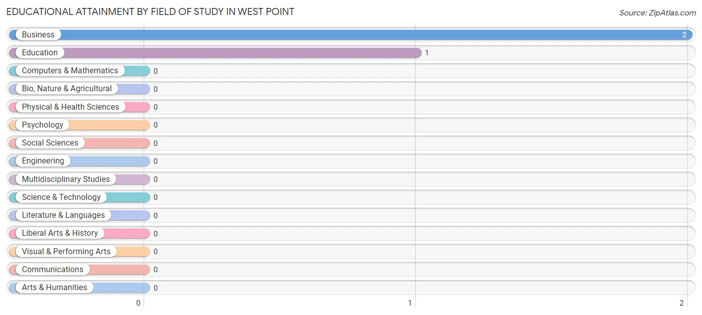 Educational Attainment by Field of Study in West Point