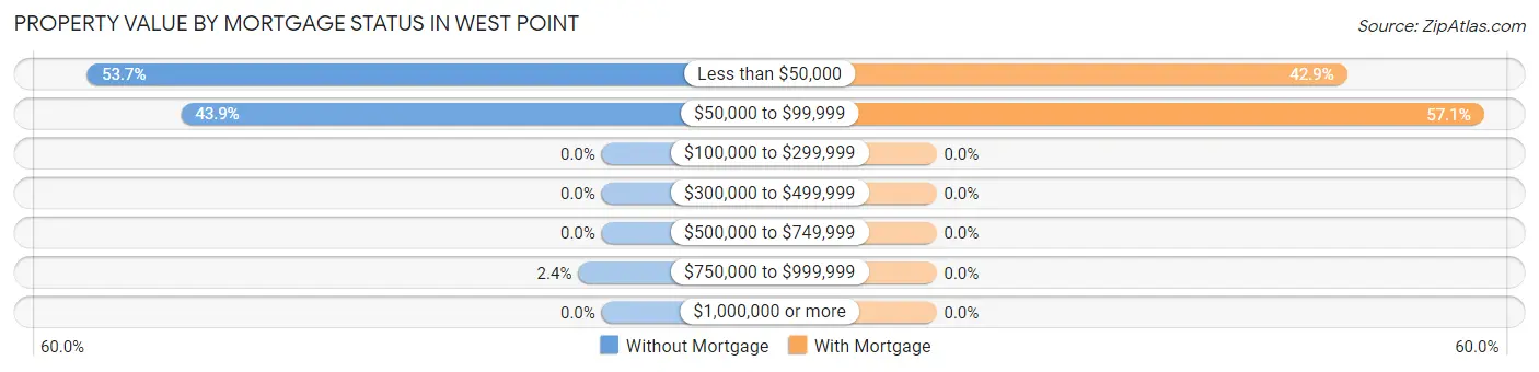 Property Value by Mortgage Status in West Point