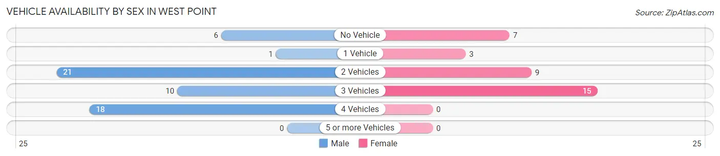 Vehicle Availability by Sex in West Point