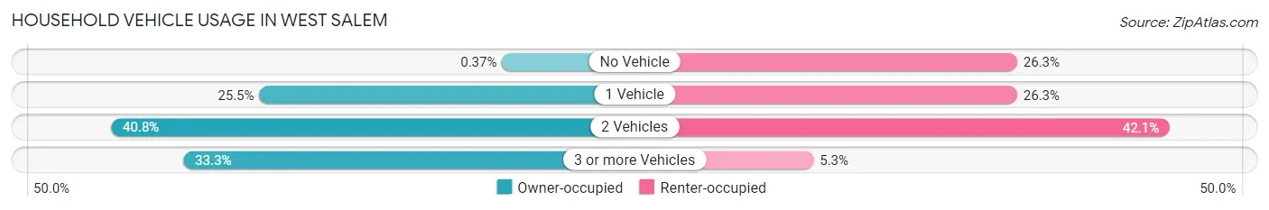 Household Vehicle Usage in West Salem