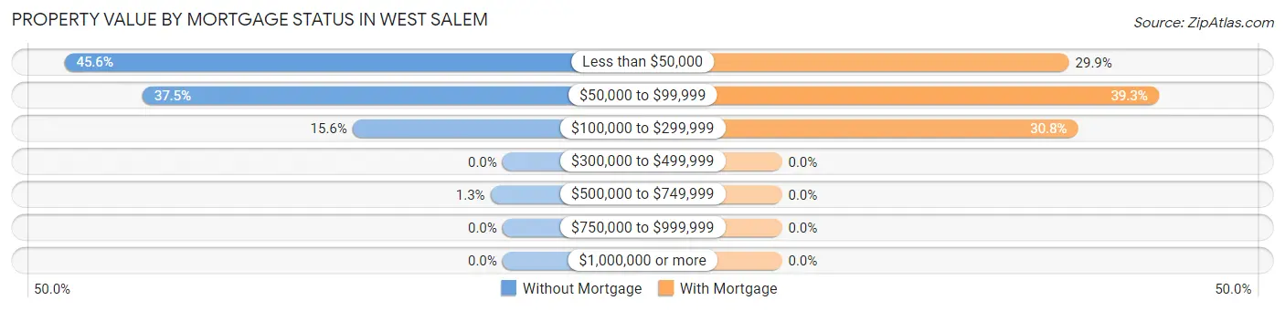 Property Value by Mortgage Status in West Salem