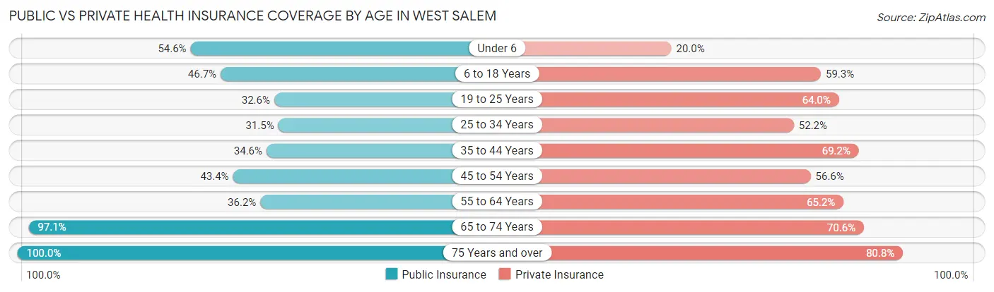 Public vs Private Health Insurance Coverage by Age in West Salem