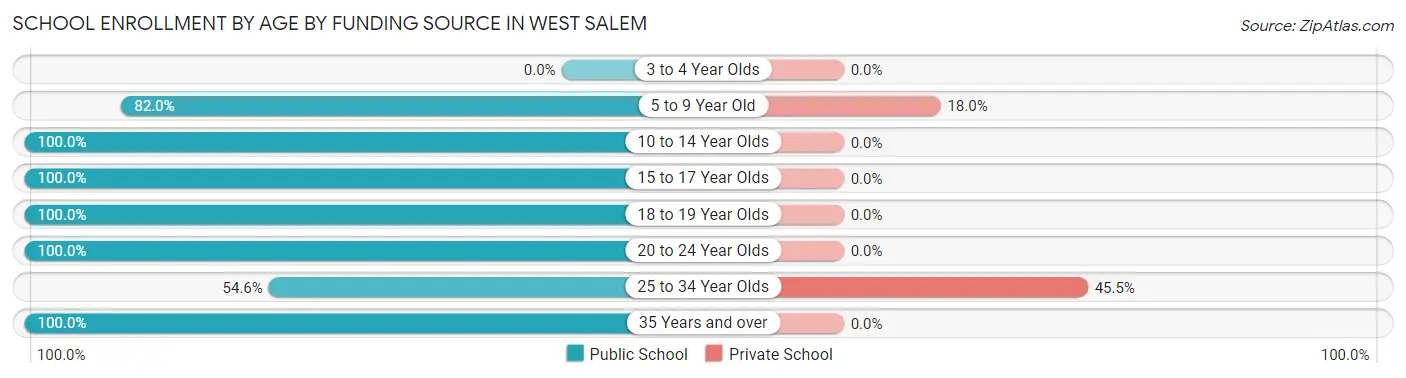 School Enrollment by Age by Funding Source in West Salem