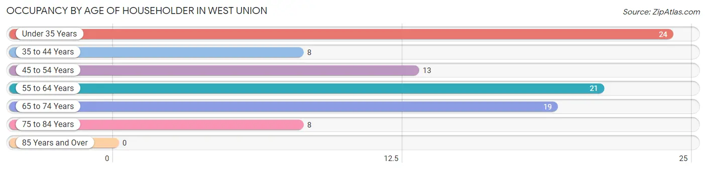 Occupancy by Age of Householder in West Union