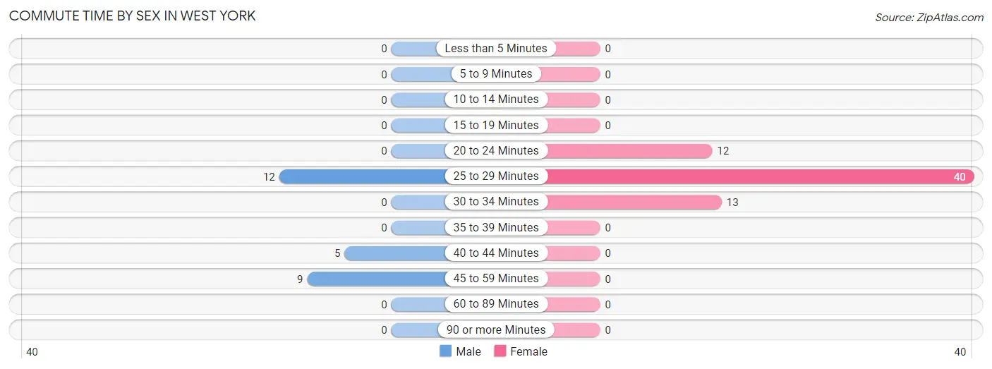 Commute Time by Sex in West York