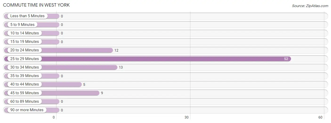 Commute Time in West York