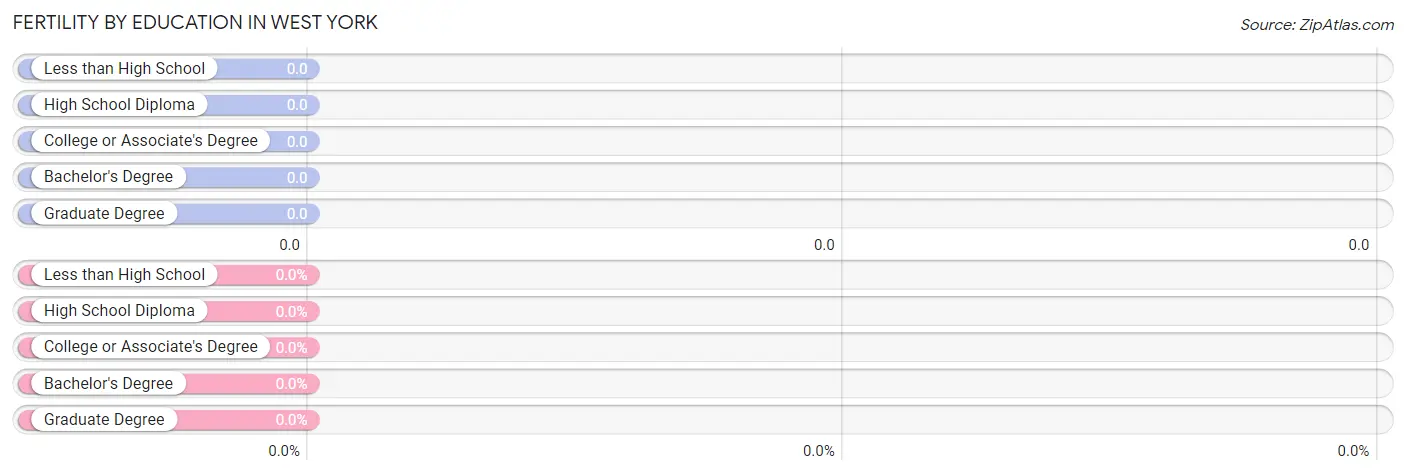 Female Fertility by Education Attainment in West York