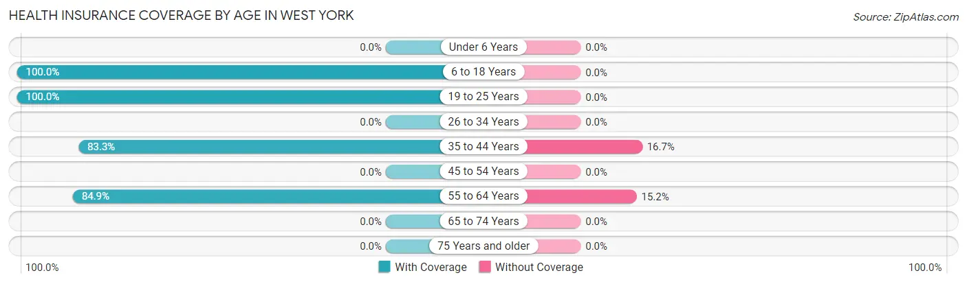 Health Insurance Coverage by Age in West York
