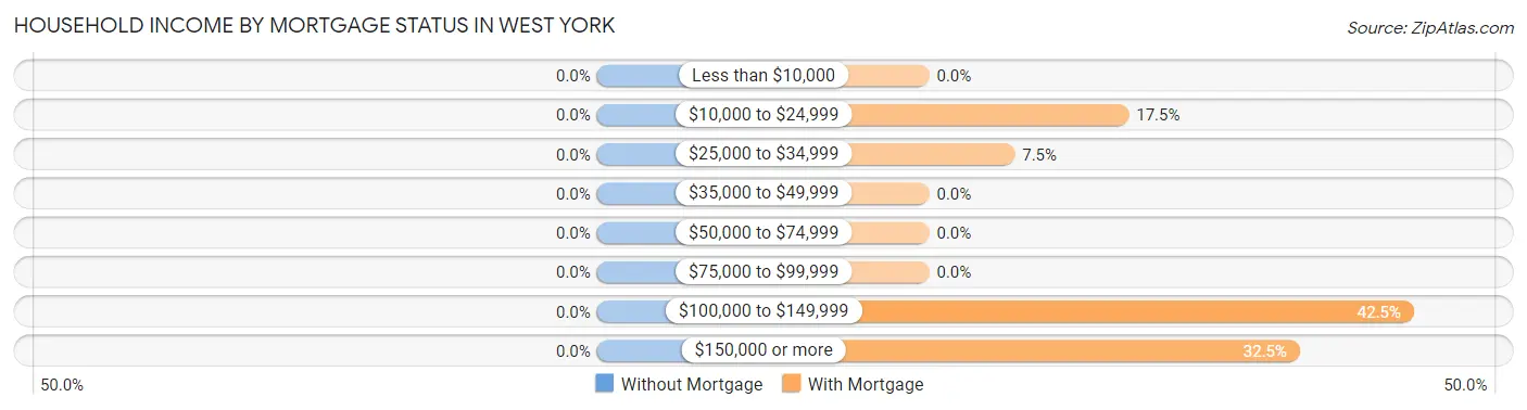 Household Income by Mortgage Status in West York