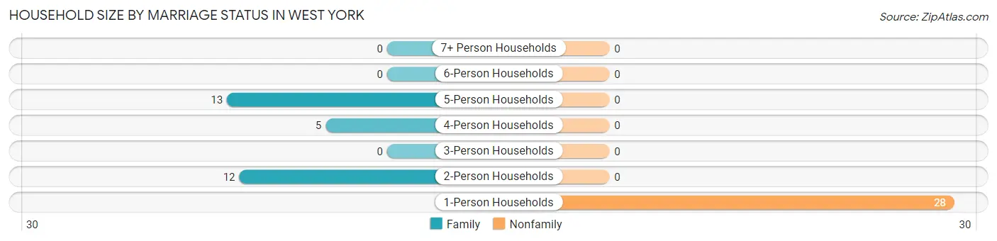 Household Size by Marriage Status in West York