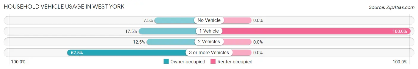Household Vehicle Usage in West York