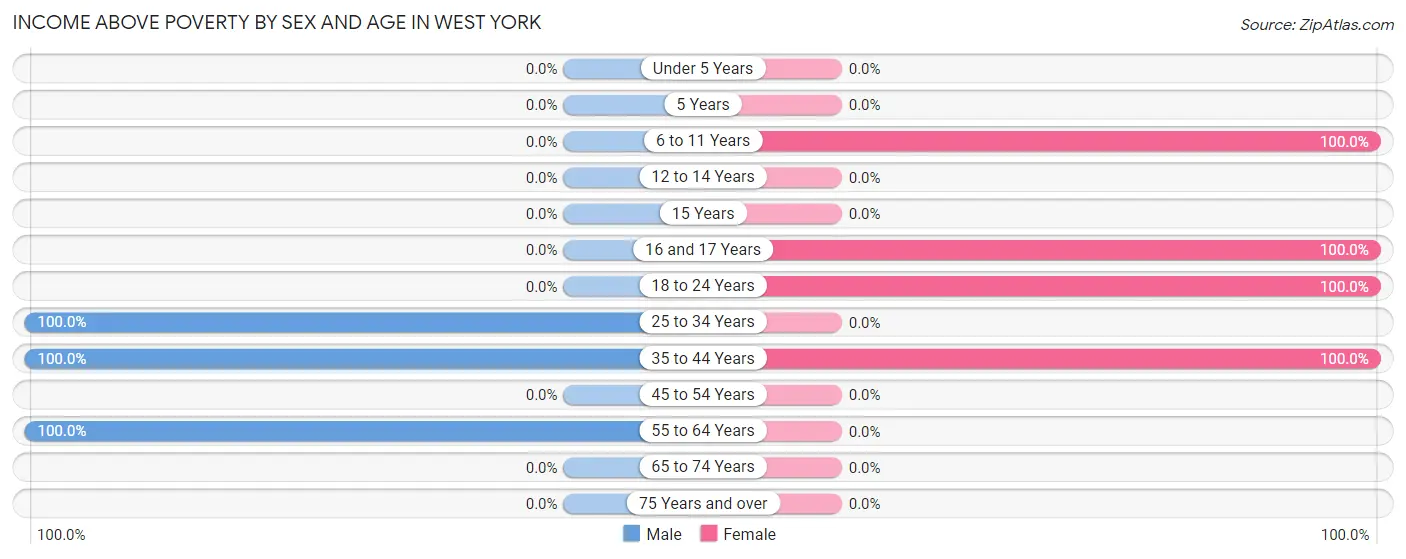 Income Above Poverty by Sex and Age in West York