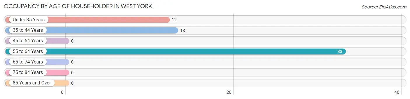 Occupancy by Age of Householder in West York