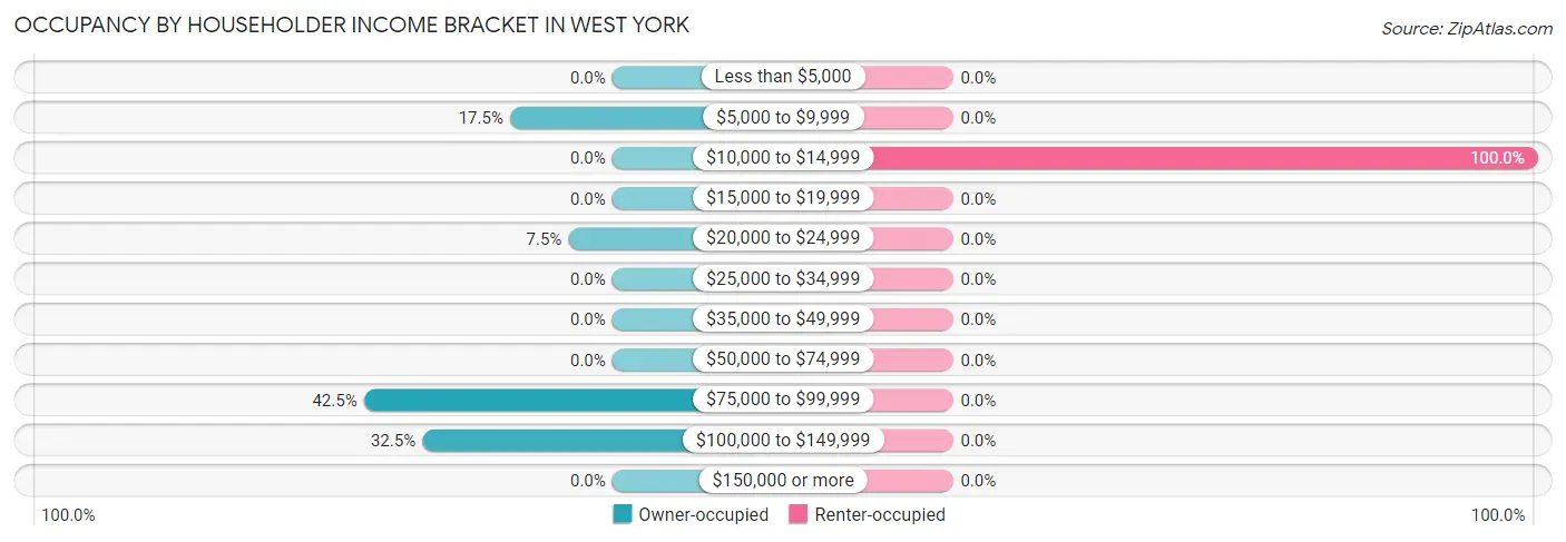 Occupancy by Householder Income Bracket in West York