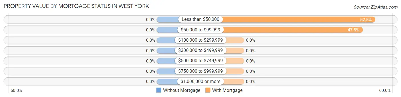 Property Value by Mortgage Status in West York
