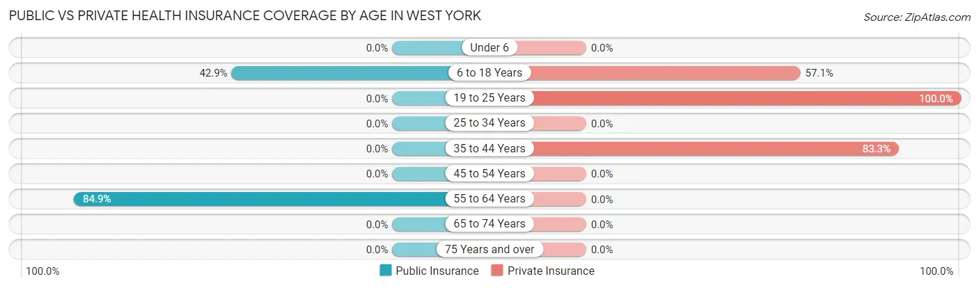 Public vs Private Health Insurance Coverage by Age in West York
