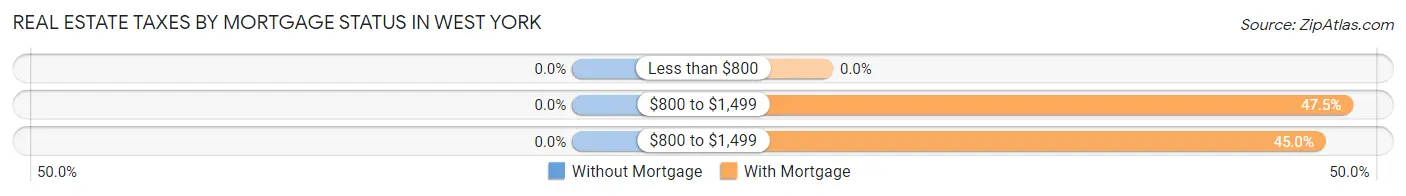 Real Estate Taxes by Mortgage Status in West York
