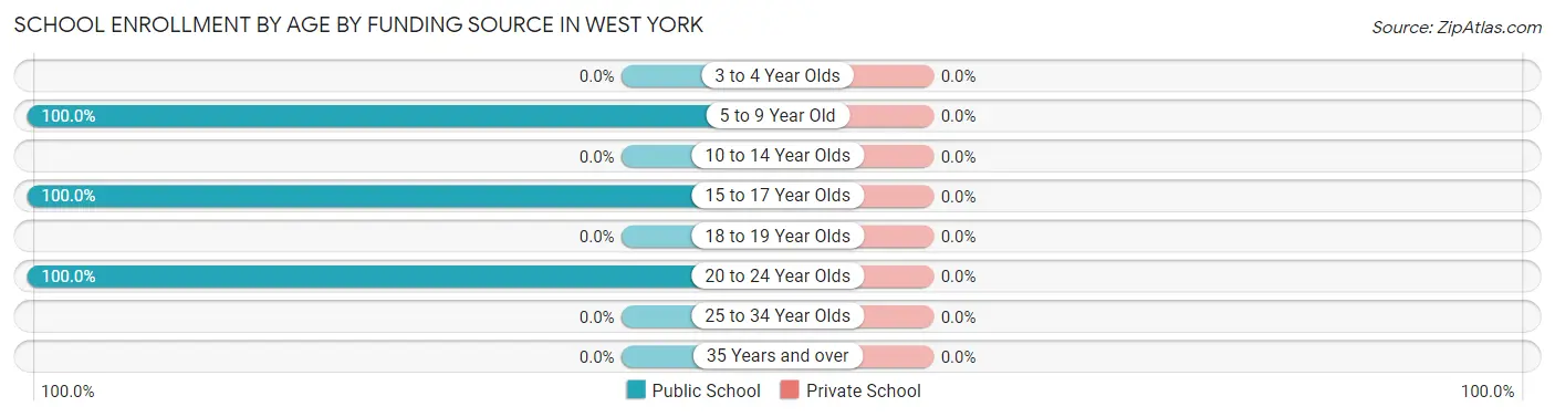 School Enrollment by Age by Funding Source in West York