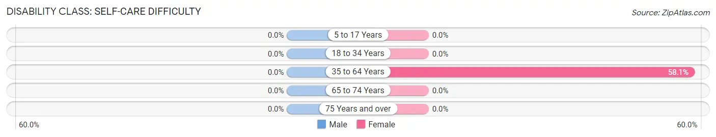 Disability in West York: <span>Self-Care Difficulty</span>