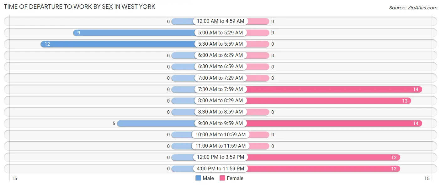 Time of Departure to Work by Sex in West York