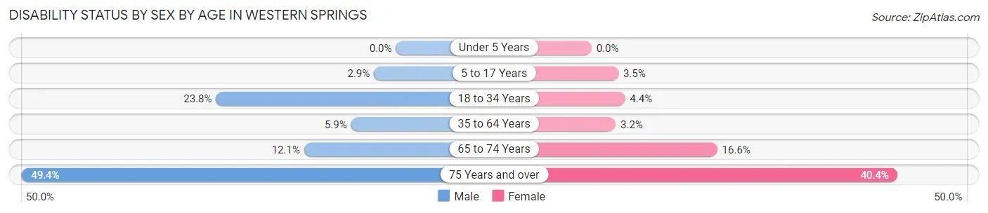 Disability Status by Sex by Age in Western Springs