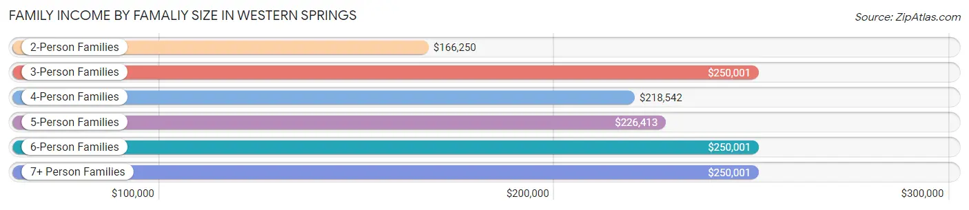 Family Income by Famaliy Size in Western Springs