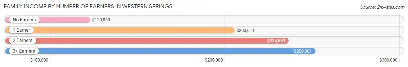 Family Income by Number of Earners in Western Springs