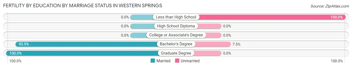 Female Fertility by Education by Marriage Status in Western Springs