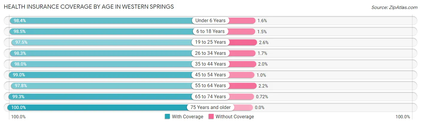 Health Insurance Coverage by Age in Western Springs