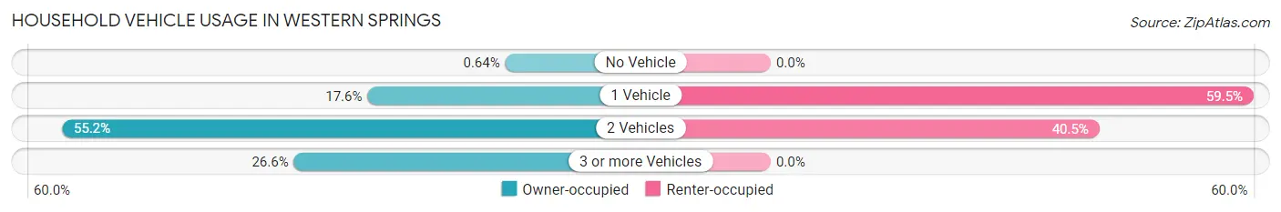 Household Vehicle Usage in Western Springs
