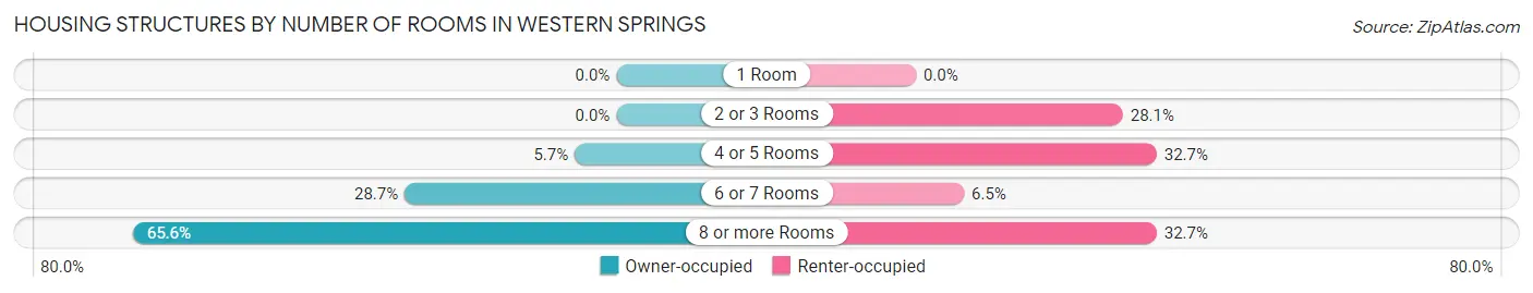 Housing Structures by Number of Rooms in Western Springs