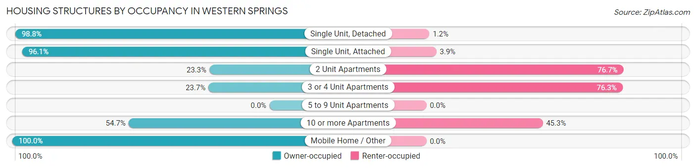 Housing Structures by Occupancy in Western Springs