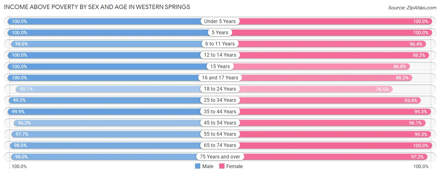 Income Above Poverty by Sex and Age in Western Springs