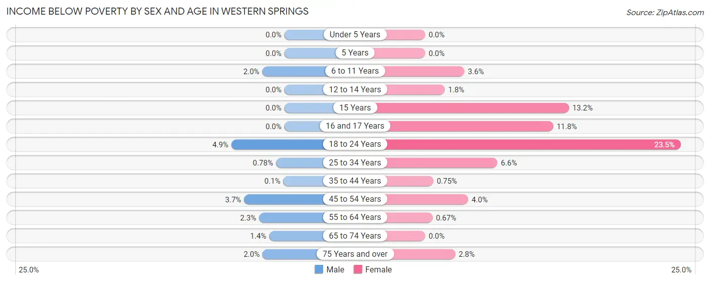 Income Below Poverty by Sex and Age in Western Springs
