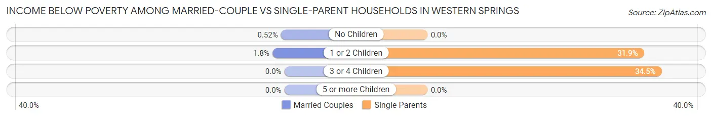 Income Below Poverty Among Married-Couple vs Single-Parent Households in Western Springs
